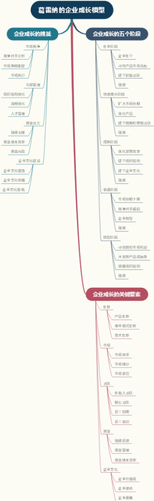 葛雷纳的企业成长模型