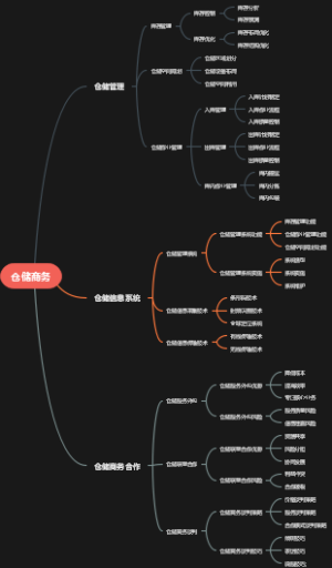 仓储商务