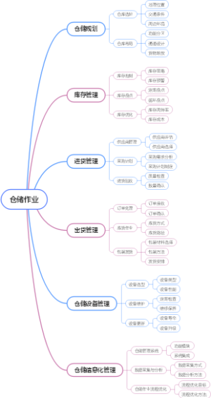 仓储作业