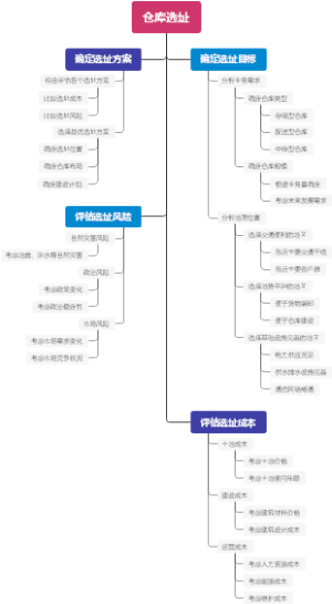 仓库选址