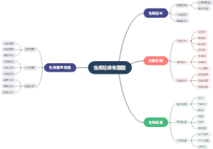 仓库总体布置图