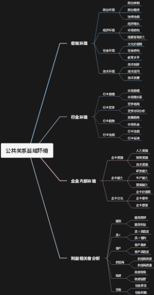 公共关系战略环境