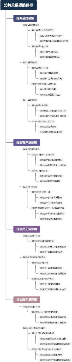 公共关系战略目标