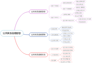 公共关系战略思想