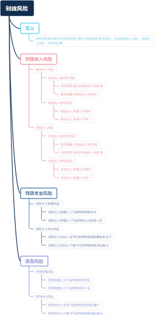 财政风险