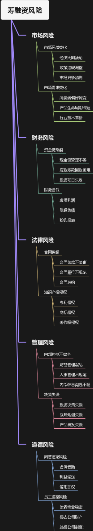 筹融资风险