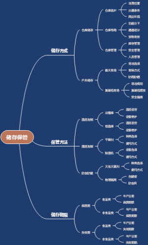 储存保管