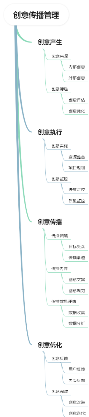 创意传播管理