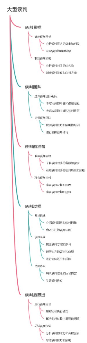 大型谈判