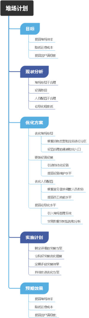 堆场计划
