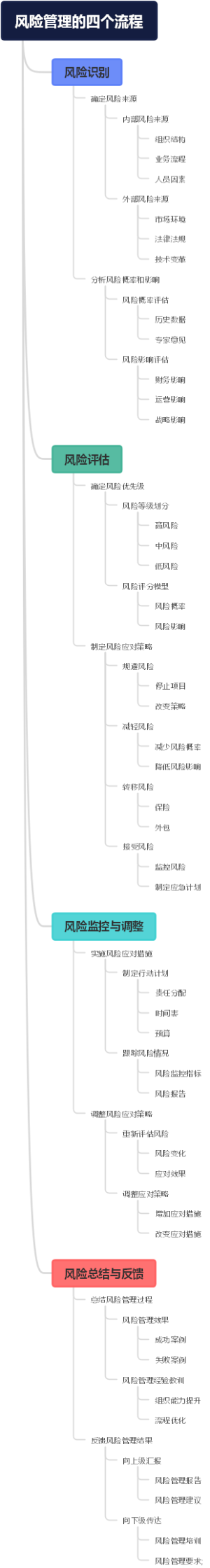 风险管理的四个流程