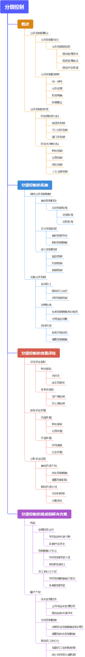分级控制