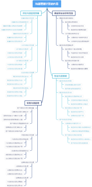 沟通管理计划的内容