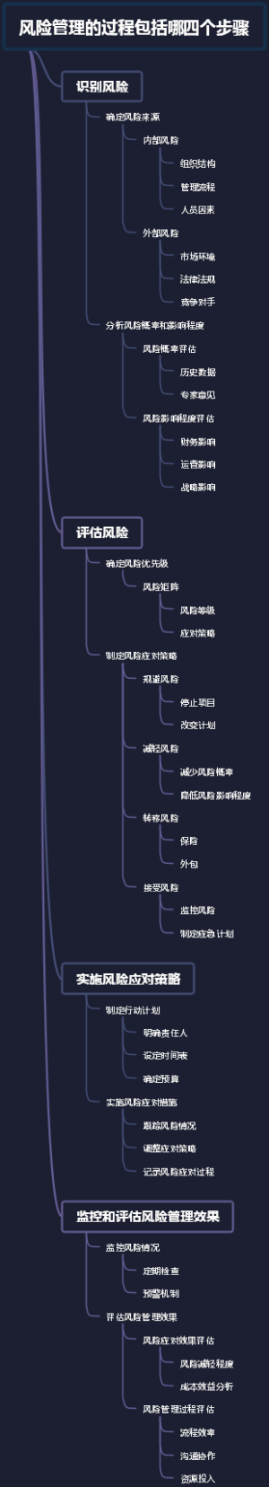 风险管理的过程包括哪四个步骤
