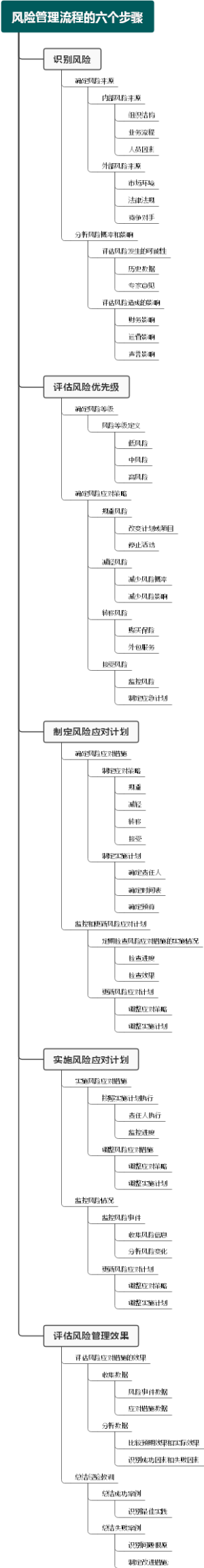 风险管理流程的六个步骤