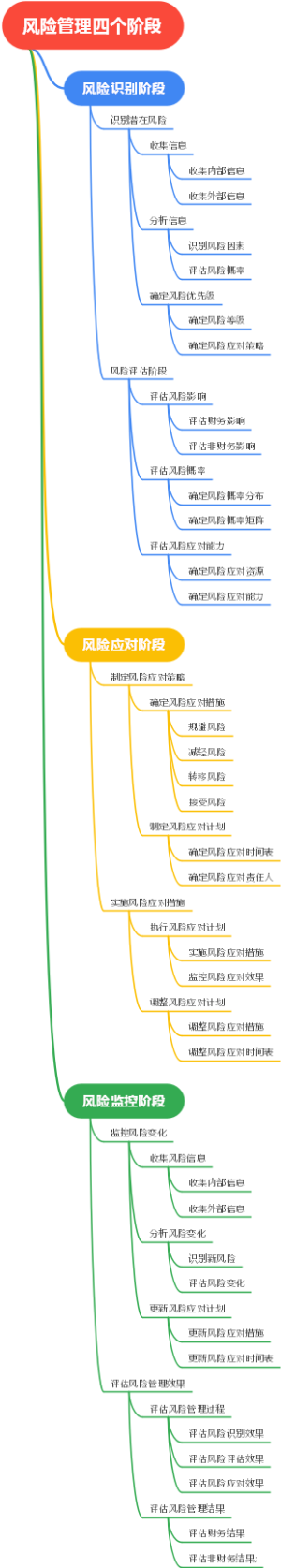 风险管理四个阶段
