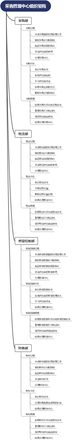 采购管理中心组织架构