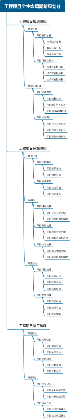 工程项目全生命周期阶段划分