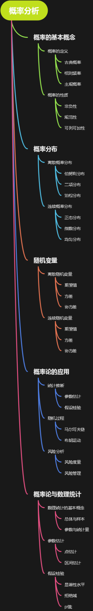 概率分析