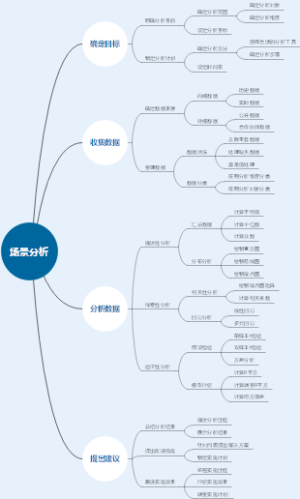 场景分析