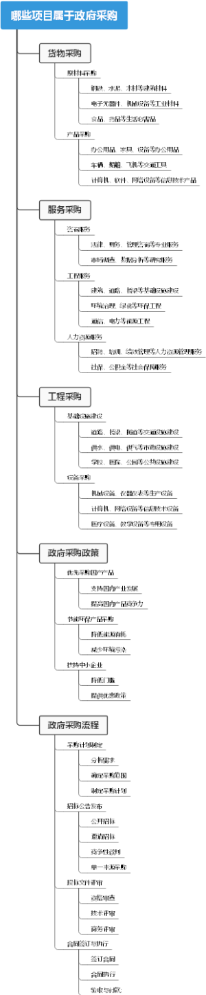 哪些项目属于政府采购
