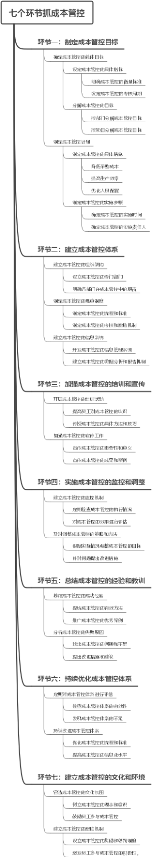 七个环节抓成本管控