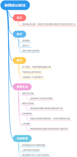 前锋线比较法