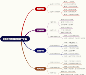 全生命周期管理的四个阶段