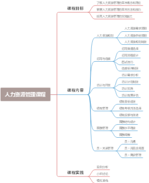 人力资源管理课程