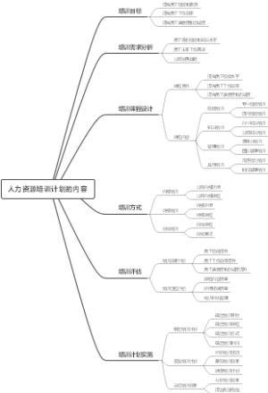 人力资源培训计划的内容