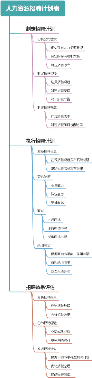 人力资源招聘计划表
