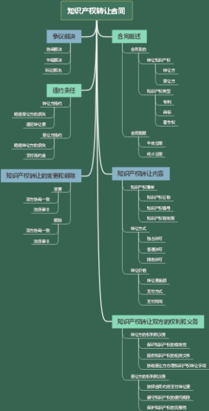 知识产权转让合同
