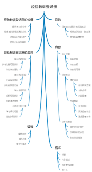 经验教训登记册