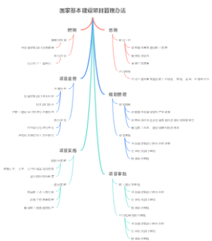 国家基本建设项目管理办法