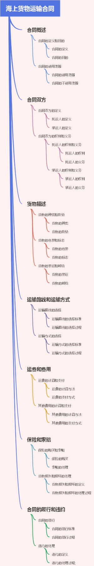 海上货物运输合同