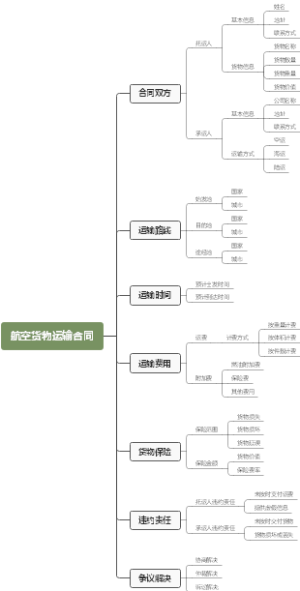 航空货物运输合同