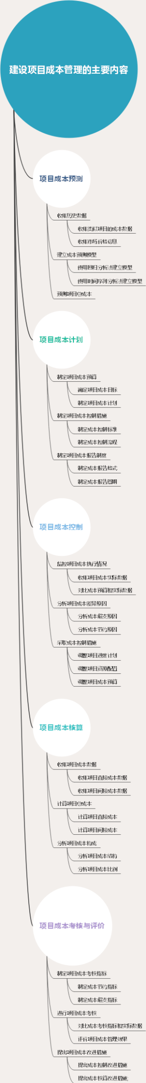 建设项目成本管理的主要内容