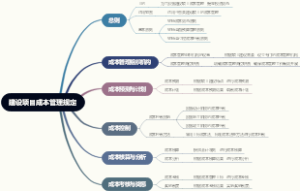 建设项目成本管理规定