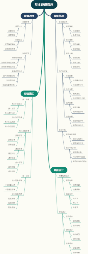 基本建设程序