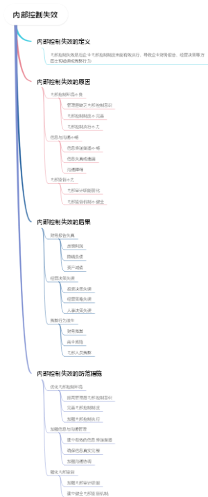 内部控制失效