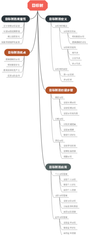 目标树