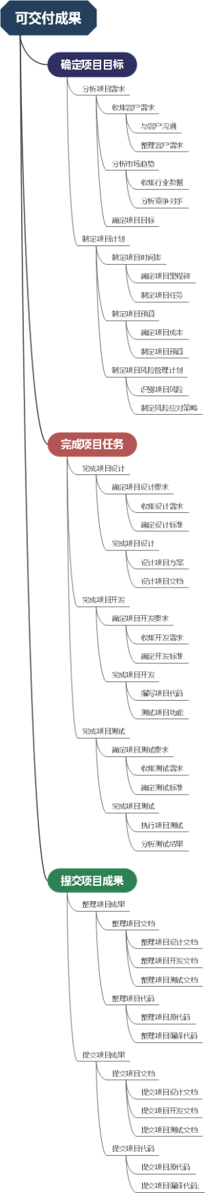 可交付成果