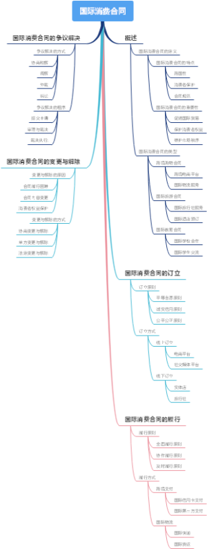 国际消费合同