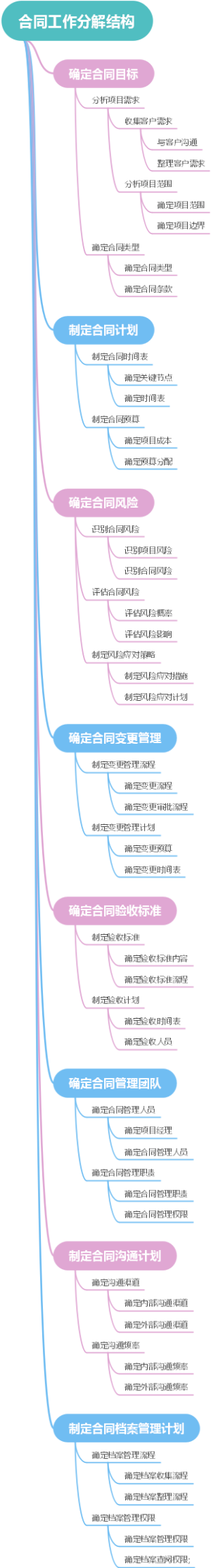 合同工作分解结构