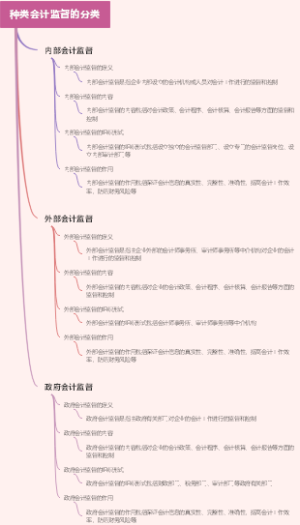种类会计监督的分类