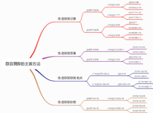 存货舞弊的主要方法
