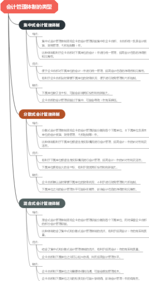 会计管理体制的类型