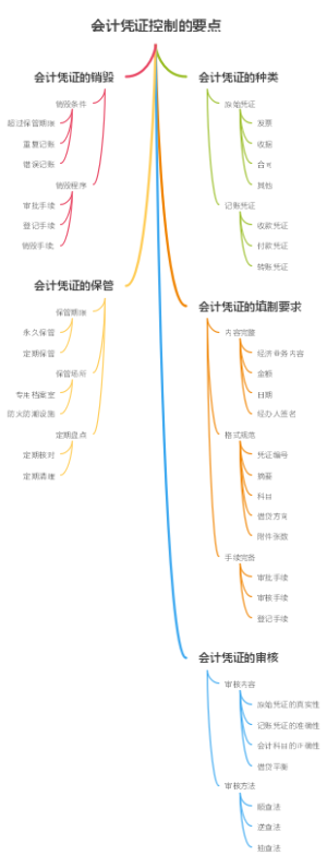 会计凭证控制的要点