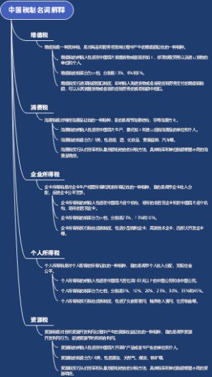 中国税制名词解释