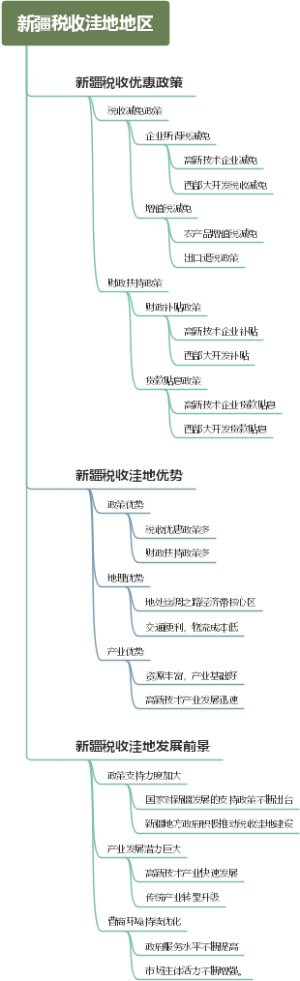 新疆税收洼地地区